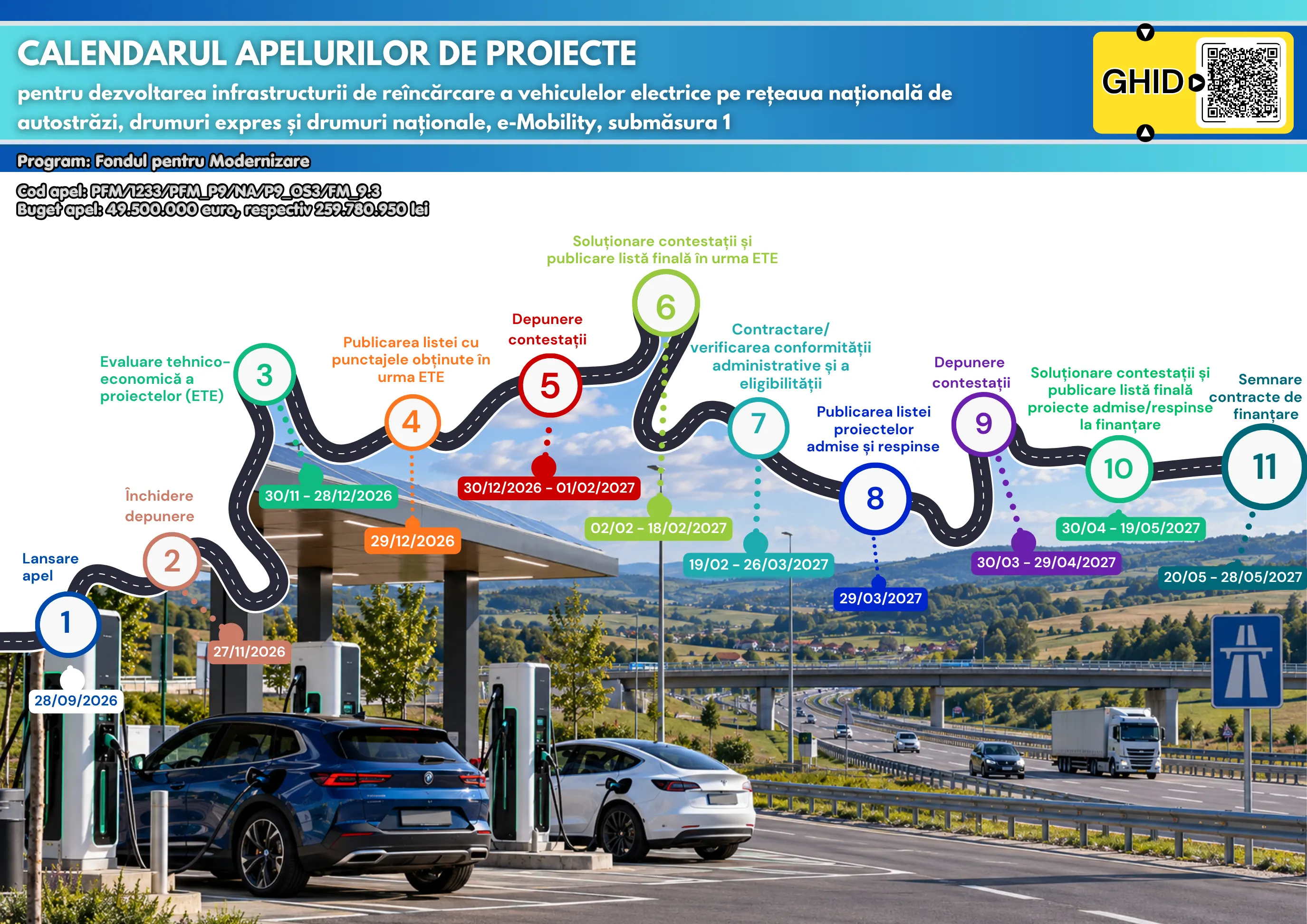 Rezumat MTI: e-Mobility RO, ghid și calendar pentru stații pe DN